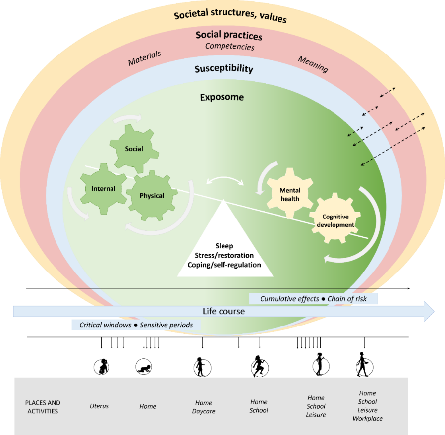 Conceptual model WP1 showing the layers of the exposome, susceptibility, social practices, societal structures and values related to metal health, cognitive development, sleep stress and coping and more factors during the different life phases of children